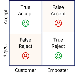 2 x 2 Matrix showing outcomes of authentication decision depending on whether user is rejected or accepted and is an imposter or genuine user